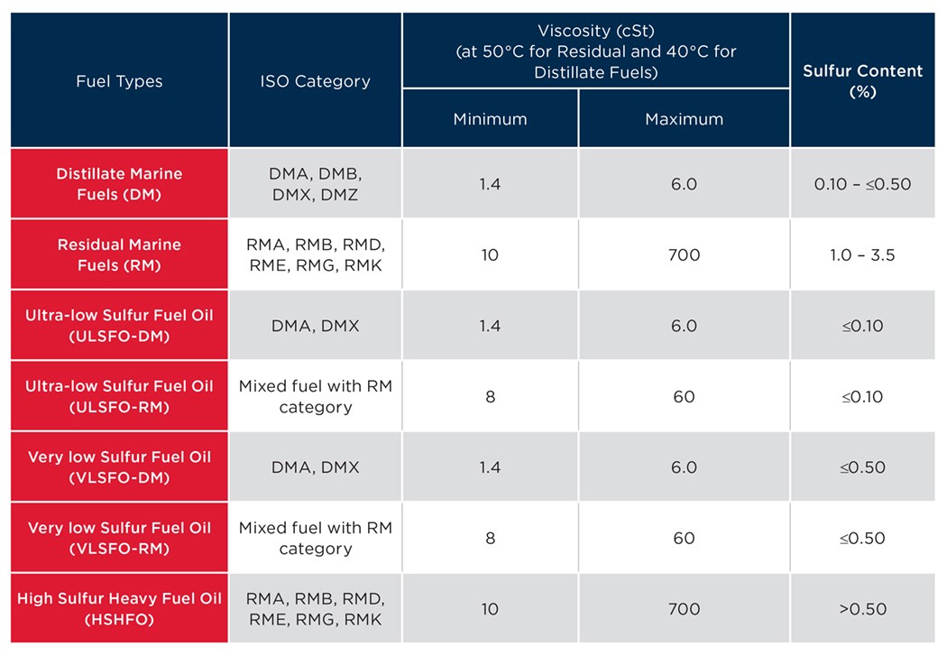 Low Sulfur Cap Distillate Fuels (Marine Gas Oil)