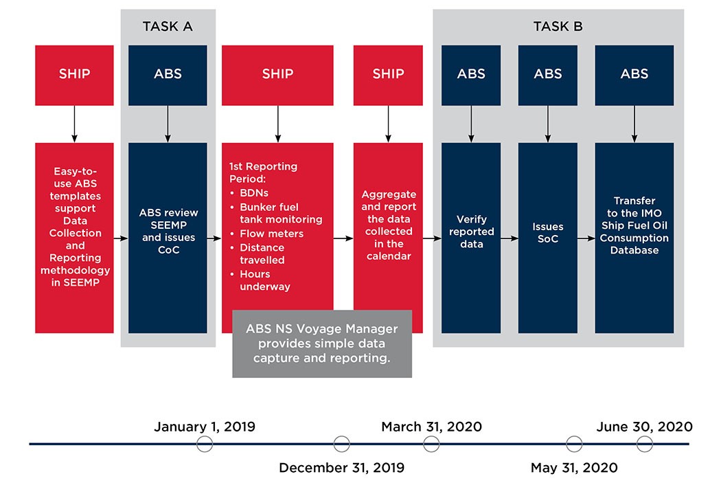 IMO DCS Chart