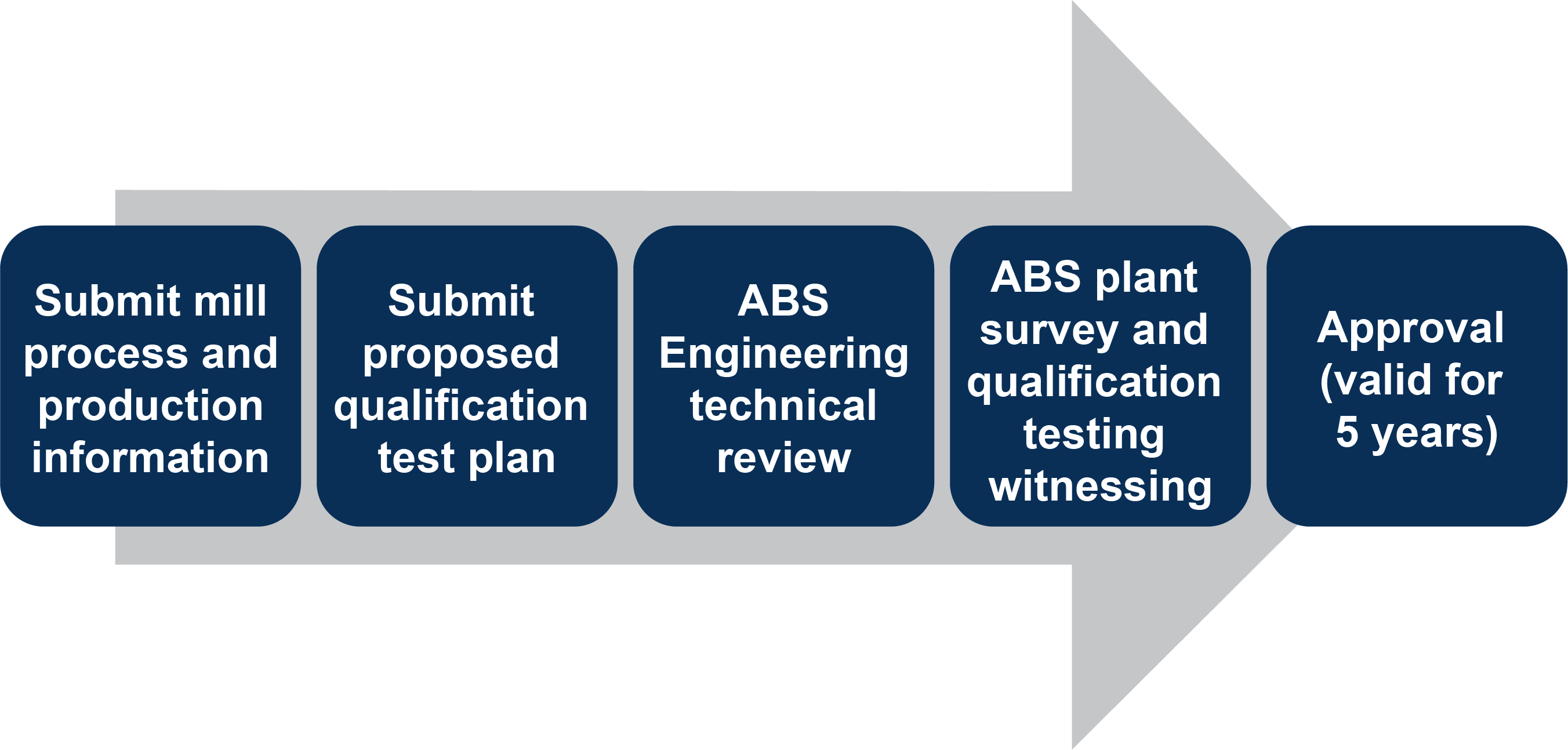 Material Manufacturer Mill Approval Process