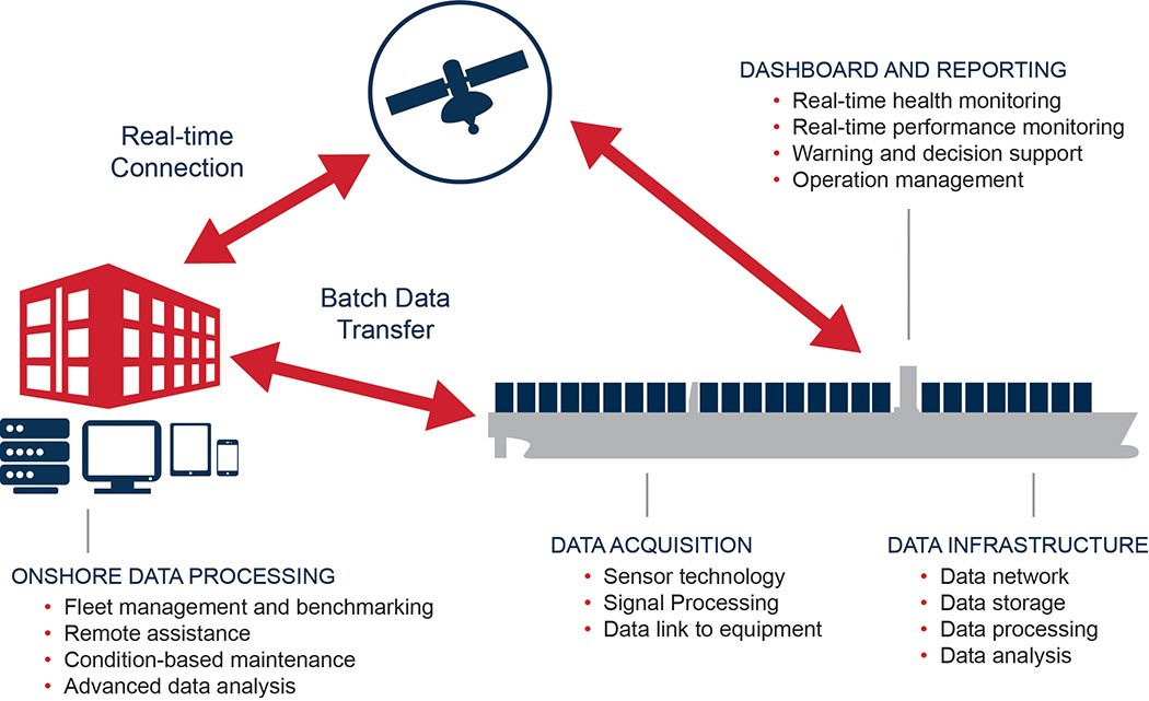 This figure shows the typical configuration of smart functions on a vessel.